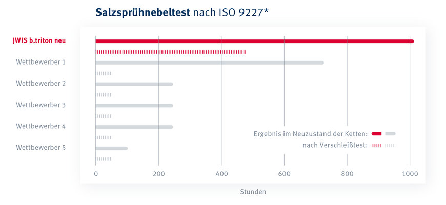 Mit Hightech-Beschichtung gegen Korrosion und Verschleiß: Die neuen b.triton-Hochleistungsrollenketten von iwis